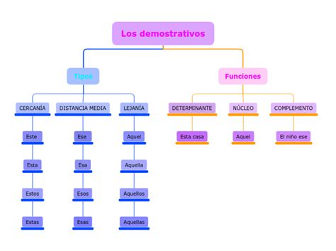 Los Demostrativos Mind Map