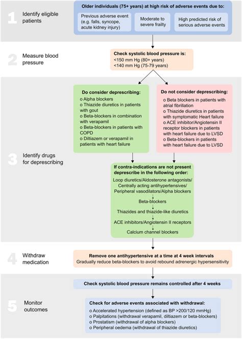 Antihypertensive Deprescribing In Older Adults A Practical Guide