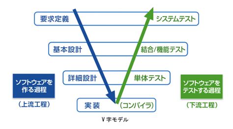 システム開発の「上流工程」とは？「下流工程」との関係性と各段階を解説 Qbook