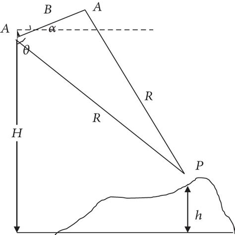 InSAR geometric schematic diagram. | Download Scientific Diagram