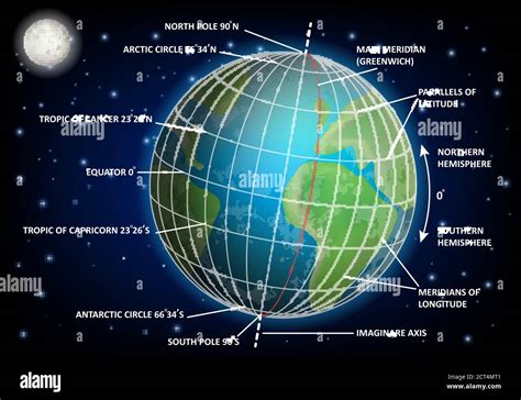 Latitude And Longitude Diagram Vector Educational Poster Stock Vector