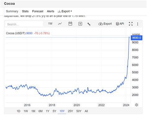 cocoa price skyrocketing cocoa    meme stock chit chat