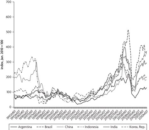 1. Stock Market Index | Download Scientific Diagram