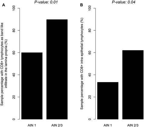 PD-1/PD-L1 expression in anal squamous intraepithelial lesions | Oncotarget