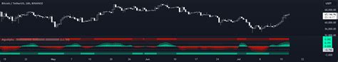 Efficiency Weighted Orderflow Algoalpha Indicator By Algoalpha