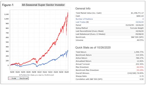 profiting   seasonal super sector investment strategy imarketsignals