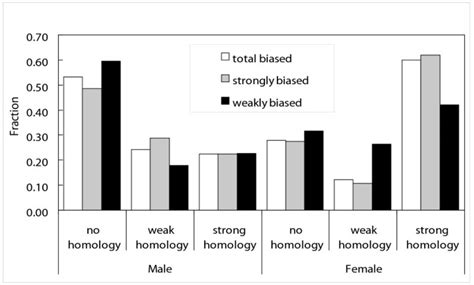 Profiling Sex Biased Gene Expression During Parthenogenetic Reproduction In Daphnia Pulex Bmc