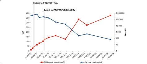 Cd4 Count And Hiv Viral Load Dynamics Over 12 Months After Hiv