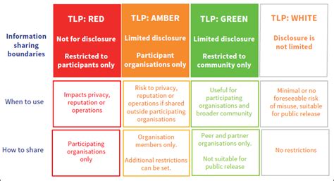 tlp traffic light protocol aaf support