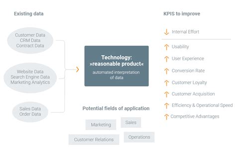 Data Driven Business 4 Examples For A Reasonable Product Aoe