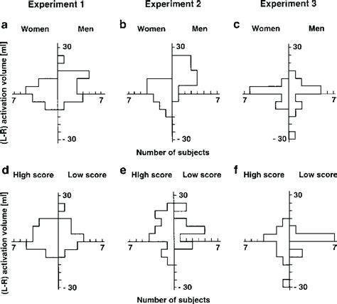 Figure From Sex Differences In Lateralization Revealed In The Posterior Language Areas