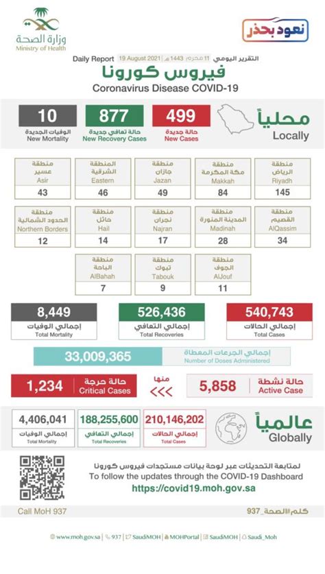 السعودية 499 إصابة جديدة بكورونا وتعافي 877 جريدة الوطن السعودية