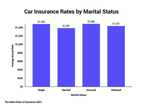 How Does Divorce Impact Car Insurance? | The Zebra