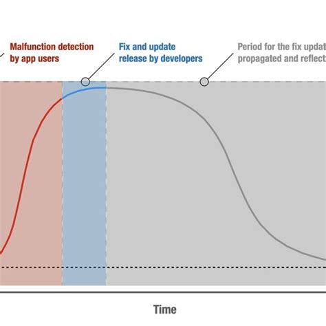 Illustration of a temporal evolution pattern of a topic extracted from ...