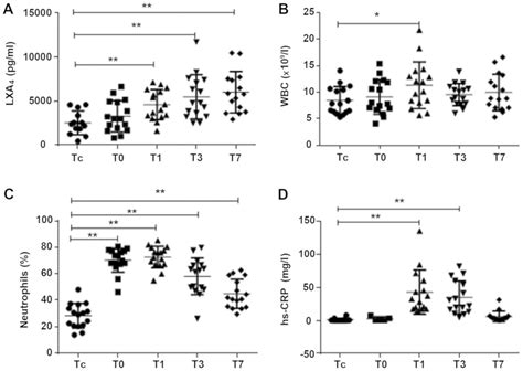 Dynamic changes and clinical significance of LXA4 in the perioperative ...