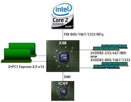 Семейство чипсетов Intel 3x (Bearlake)