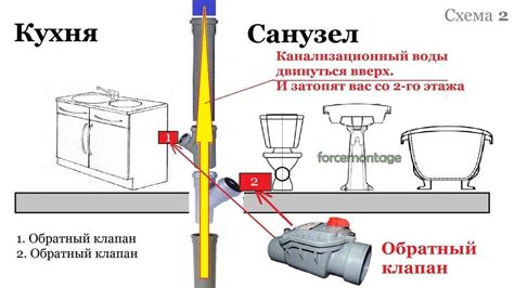 Канализационный обратный клапан: назначение, виды и установка своими руками
