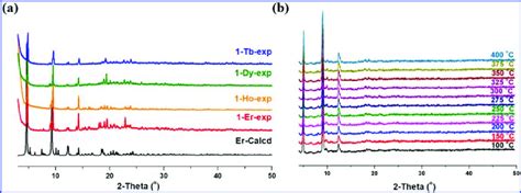 (a) Experimental and calculated powder X-ray diffraction patterns for ...