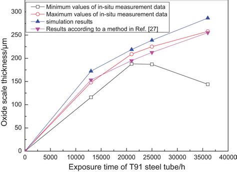 The Oxide Scale Thickness Of Last Stage Superheater Tubes For In Situ