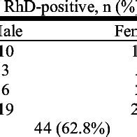 PDF Noninvasive Fetal RHD Genotyping By Multiplex Real Time PCR In