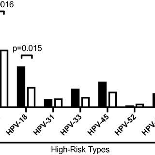 Genotype Specific Prevalence Of Anal HPV Infection In The HIV Positive