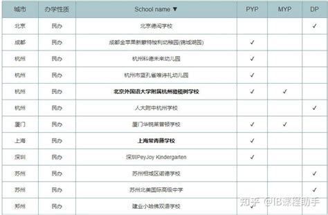 目前中国ib学校有多少所 知乎