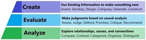 What Is Higher Order Thinking An Overview For Educators