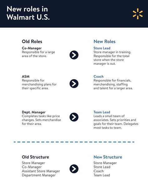 walmart managers salary increase 1