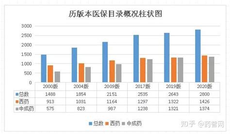 2020医保目录分析：超700个药品支付受限；3款重磅抗癌药未续约，却纳入常规目录；新基 知乎