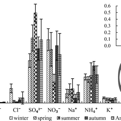 Seasonal Variations In Individual Water Soluble Inorganic Ions