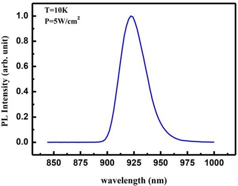 Normalized Pl Spectra Of Inas Qds Measured At 10k And At An Excitation Download Scientific