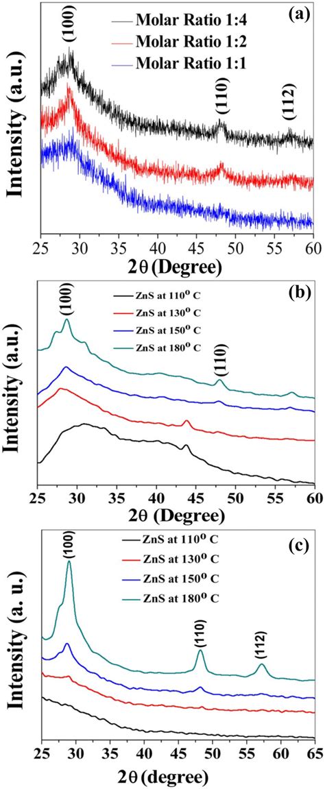 A Xrd Pattern Of Zns Thin Film Deposited On Glass Substrates In Various