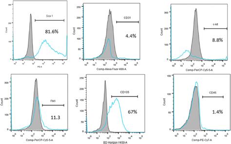 Flow Cytometric Analyses Of Cpc Cells For Expression Of The Cell