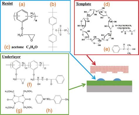 Chemical Structures Of A Epoxy Novolac Resins B Uv Initiator C