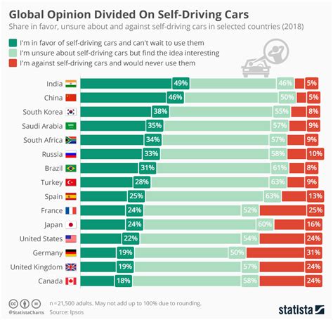 Chart: Global Opinion Divided On Self-Driving Cars | Statista