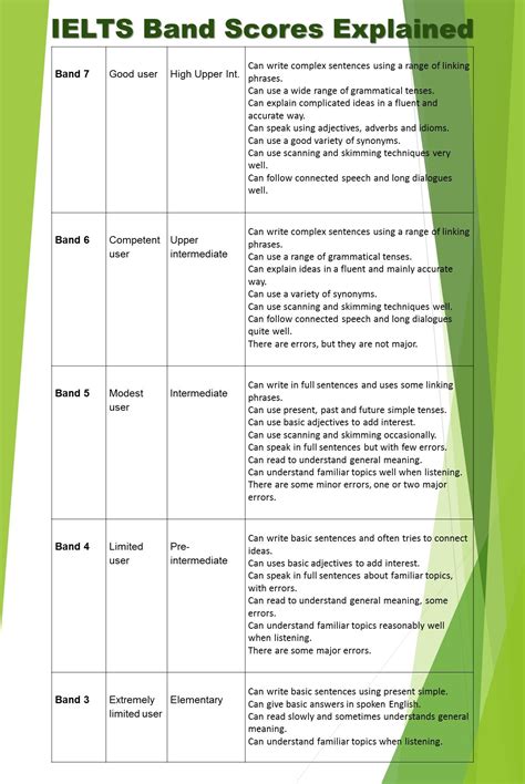 Ielts Band Score Ielts Band Score Chart Academic Our