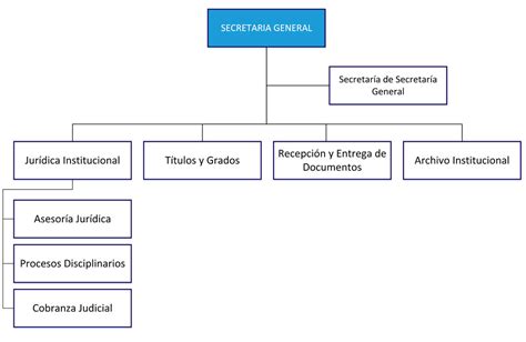 Función De Las Secretarías