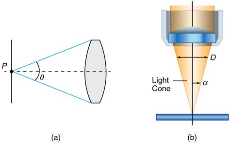Microscopes | Physics