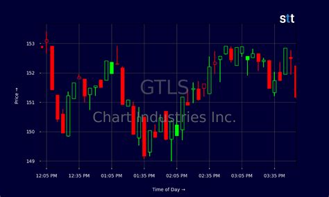 GTLS Stock Dips: Opportunity or Risk? - StocksToTrade