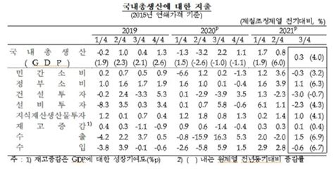 3분기 Gdp 03 성장 그쳐올해 목표 4 불안 네이트 뉴스