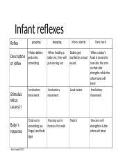 Infant Reflexes Chart.docx - Infant reflexes Reflex Description of ...