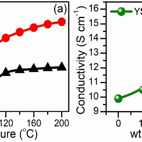 Temperature Dependent Conductivity Of Ppy And Yszppy A Electrical