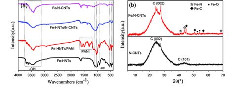 A Ftir Spectra Of Fe N Cnts B Xrd Pattern Of The Fe N Cnts