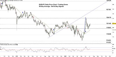 Eur Jpy Price Forecast Eur Vs Jpy Tests Well Defined Technical Levels