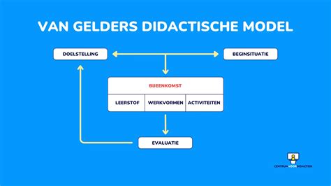 Didactisch Model Van Van Gelder Centrum Voor Didactiek