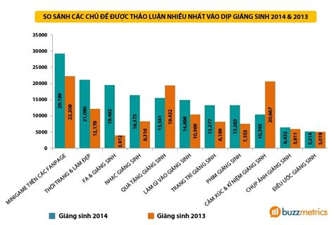Top 11 chủ đề hot nhất trên social media vào dịp Giáng sinh bởi Nhung Nguyễn Brands Vietnam