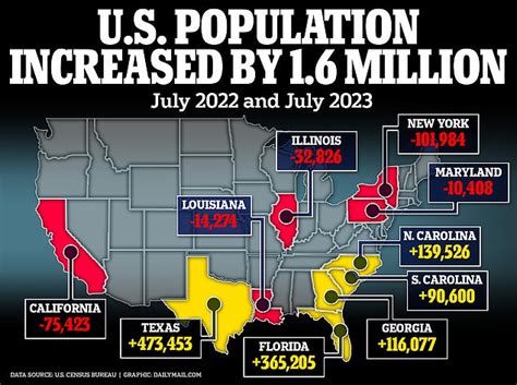 Red states like Texas and Florida see population boom - NewsFinale