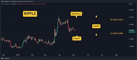 CryptoPotato On Binance Feed Crypto Price Analysis May 5 ETH XRP