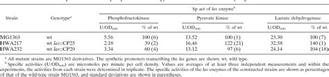 Table From Glycolytic Flux Strong Decreases In Growth Rate And In