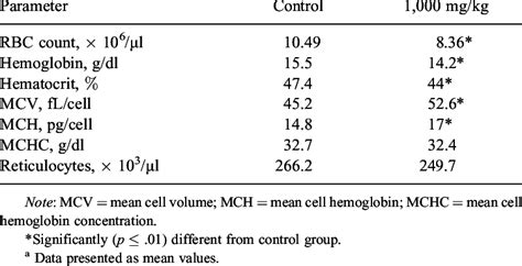 —hematology Data From B6c3f1 Female Mice After 90 Days Of Compound Download Table